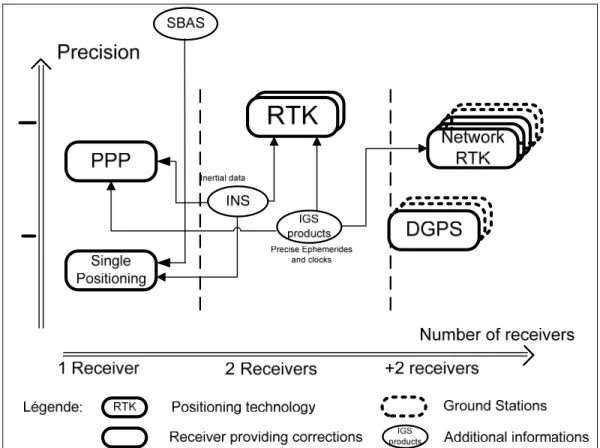 Figure 1.2  Summary of the different positioning technology   in terms of precision and number of receivers