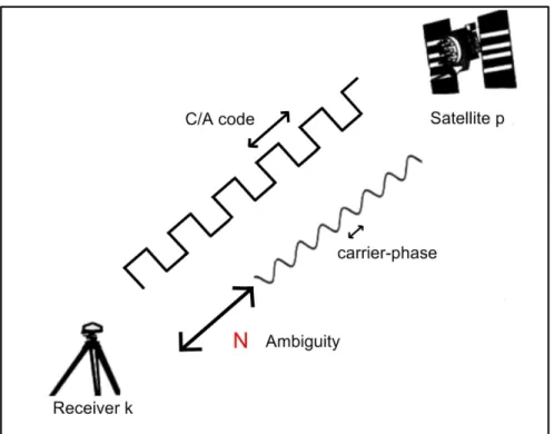 Figure 2.1  Representation of the carrier-phase   measurement’s ambiguity. 