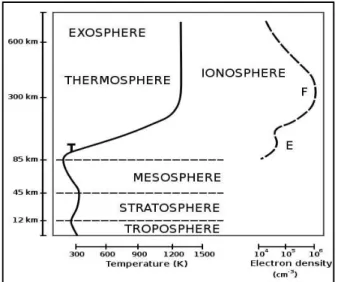 Figure 2.2  Atmospheric layers of the earth.  