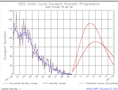 Figure 2.3  Predicted solar activities. 