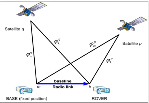 Figure 2.4  Method of double difference between two receivers   k and m and two satellites p and q for the ADR measurements