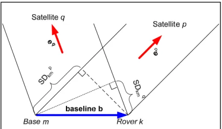 Figure 3.1  Geometrical view of the double difference   measurement in the observation model