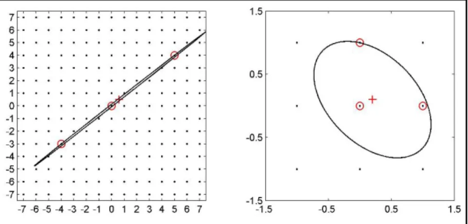 Figure 3.2  Transformation of the ellipsoid   search space using Z-transformation.  