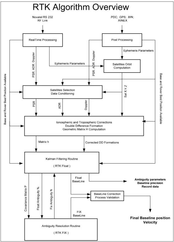 Figure 3.3  Overview of the global Kalman filter   procedure for the RTK algorithm. 