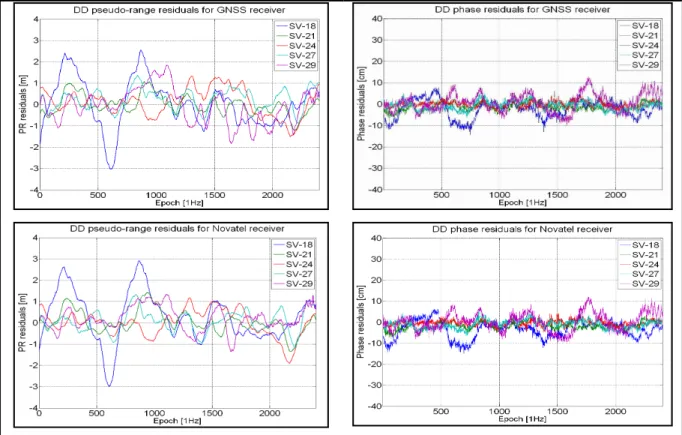 Figure 4.1  Analysis of measurements double difference residuals for the   GNSS-Novatel and Novatel-Novatel pair of rover-base in static mode,  