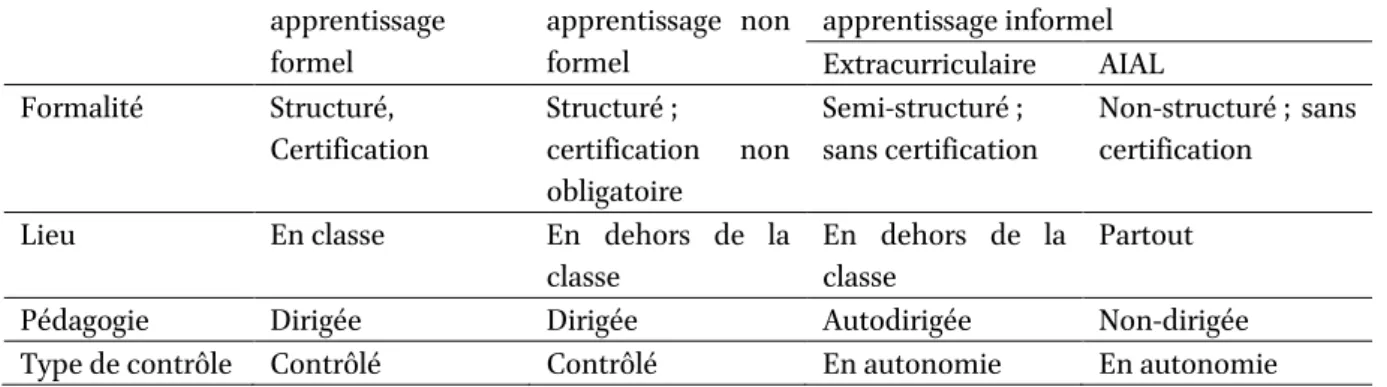 Tableau 1 : Classification de l’AIAL, adapté de Lee (2019, p. 115). 