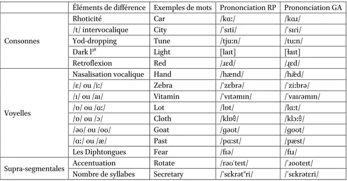 Tableau 10 : quelques exemples de différence de prononciation entre la RP et le GA. 