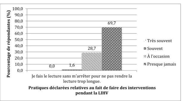 Figure 20: Répartition du pourcentage de répondantes pour l'intervention &#34;faire des  interventions pendant la LIHV&#34; (n = 124) 