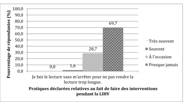 Figure 20: Répartition du pourcentage de répondantes pour l'intervention "faire des  interventions pendant la LIHV" (n = 124) 
