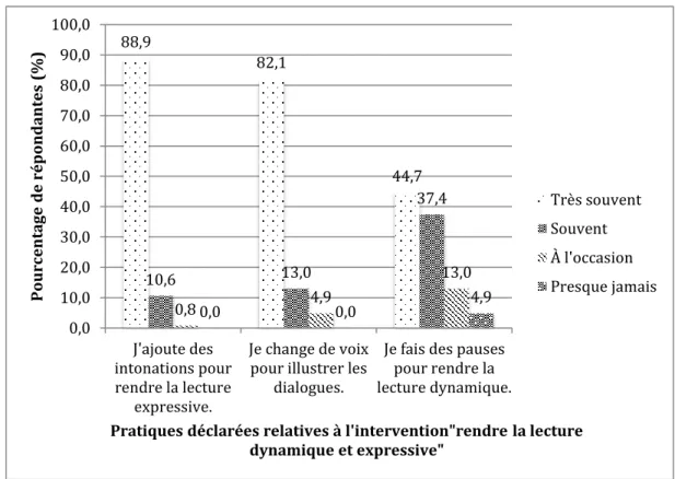 Figure 21 : Répartition du pourcentage de répondantes pour l’intervention « rendre  la lecture dynamique et expressive » (n = 123) 