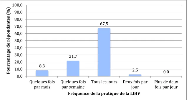 Figure 1: Répartition du pourcentage de répondantes selon la fréquence de leur  pratique de la LIHV (n = 120) 8,3 21,7 67,5 2,5 0,00,010,020,030,040,050,060,070,080,090,0100,0Quelques fois
