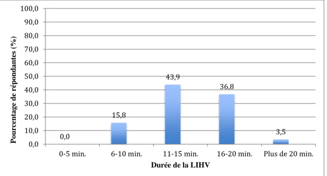 Figure 2: Répartition du pourcentage de répondantes selon la durée de la LIHV (n =  114) 