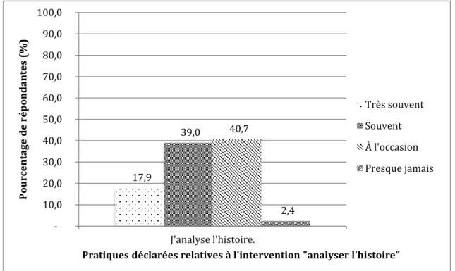 Figure 8: Répartition du pourcentage de répondantes pour l'intervention "analyser  l'histoire" (n = 123) 