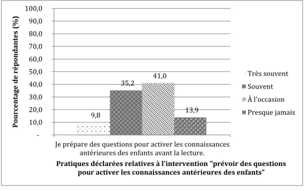 Figure 10: Répartition du pourcentage de répondantes pour l'intervention &#34;prévoir  des questions pour activer les connaissances antérieures des enfants&#34; (n = 124) 