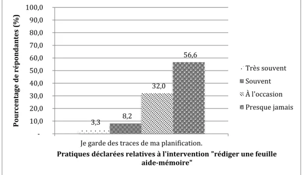 Figure 11: Répartition du pourcentage de répondantes pour l'intervention "rédiger  une feuille aide-mémoire" (n = 124) 