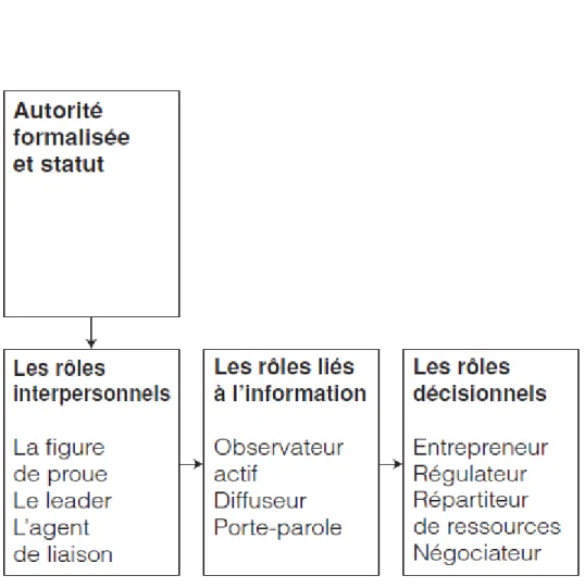 Figure 1 : Les rôles des managers Mintzberg (1998, 2004) 