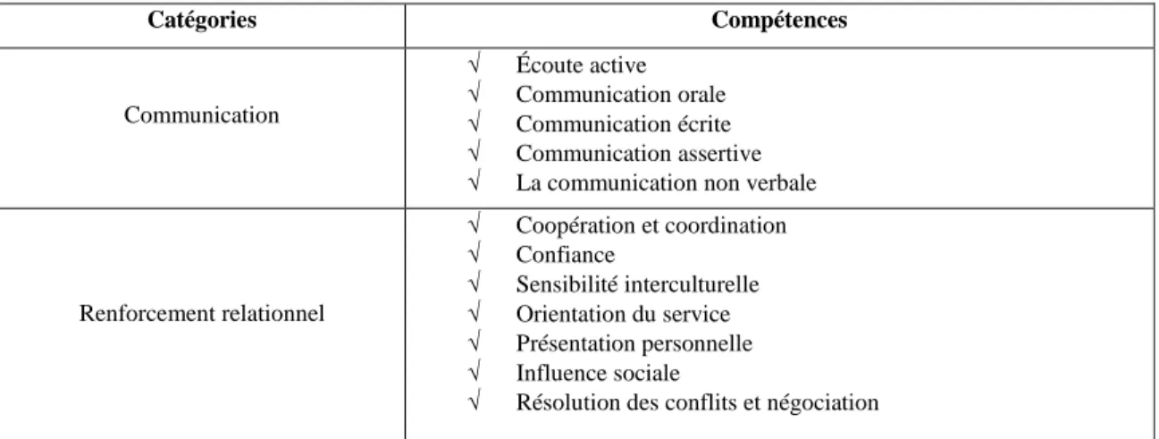 Tableau 2 Les compétences interpersonnelles selon (Cameron Klein, Renee E. DeRouin, et Eduardo Salas) 36