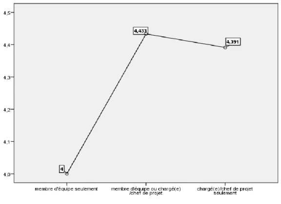 Figure 10 Variation de moyenne des compétences relationnelles 