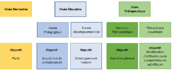 Figure 3.  Continuum de la programmation d’aventure inspiré de Gargano (2010)