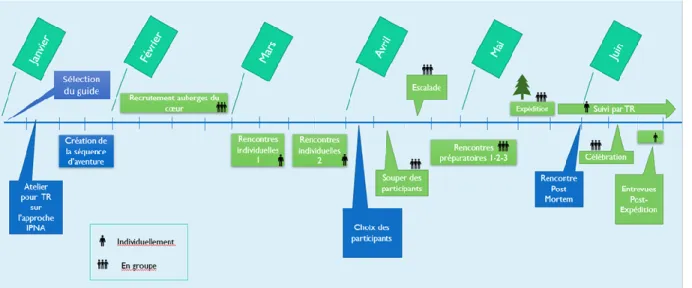 Figure 4.  Ligne du temps du projet Dopaventure 2017 tel qu’il ait été effectué  