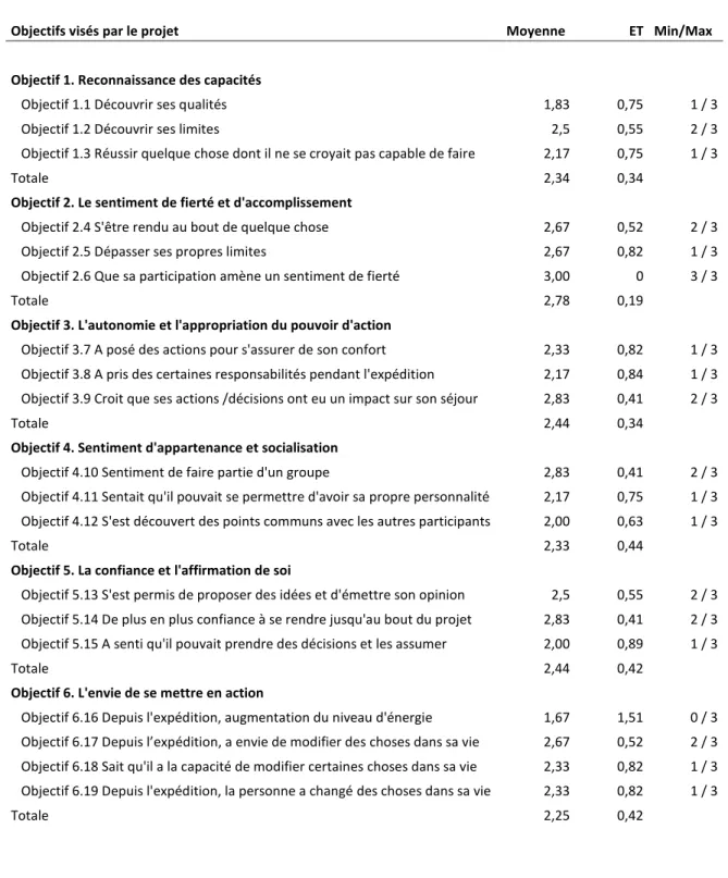 Tableau 5: Résultats du questionnaire d’auto-évaluation des effets du projet Dopaventure 