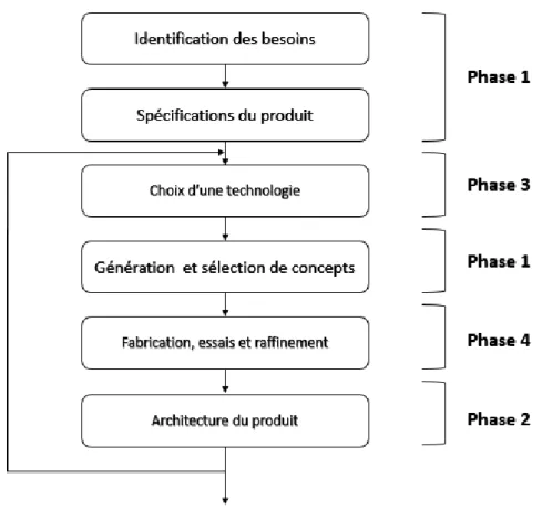 Figure 2 : Processus de design modifié 