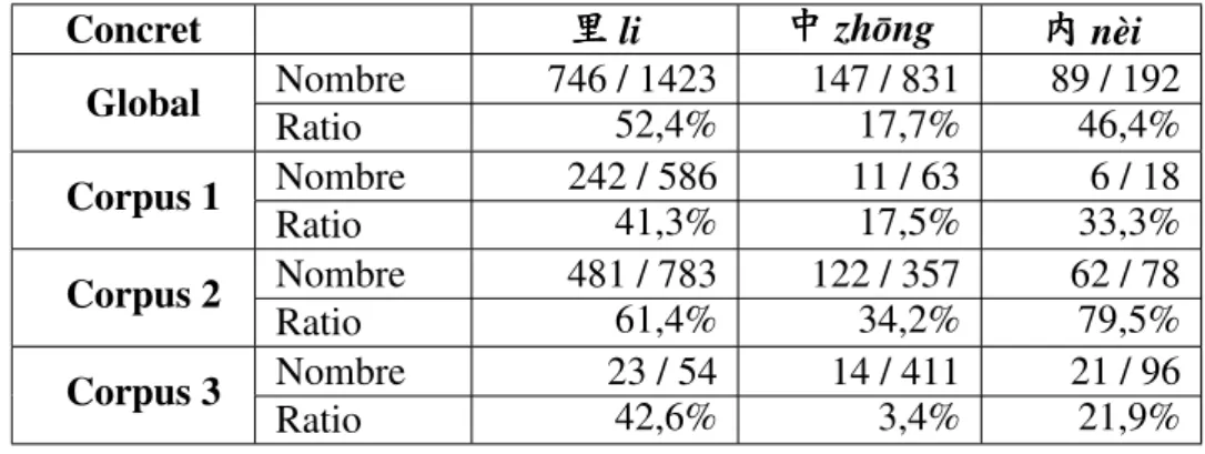 Tableau 8 – Proportion d’emplois des trois locatifs dans les expressions concrètes Les différences présentes dans les différents corpus montre à quel point le style des textes concernant l’utilisation de ces locatifs :