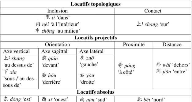 Tableau 1 – Classification des locatifs simples