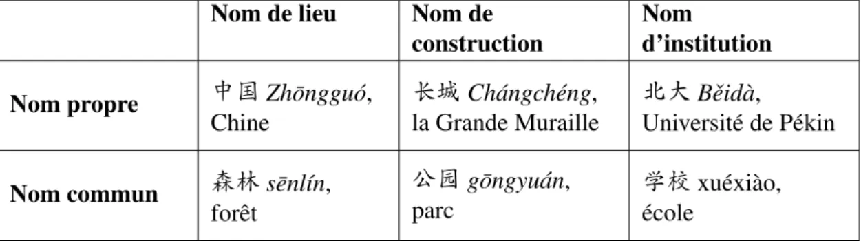 Tableau 2 – Classification des « spot regions »