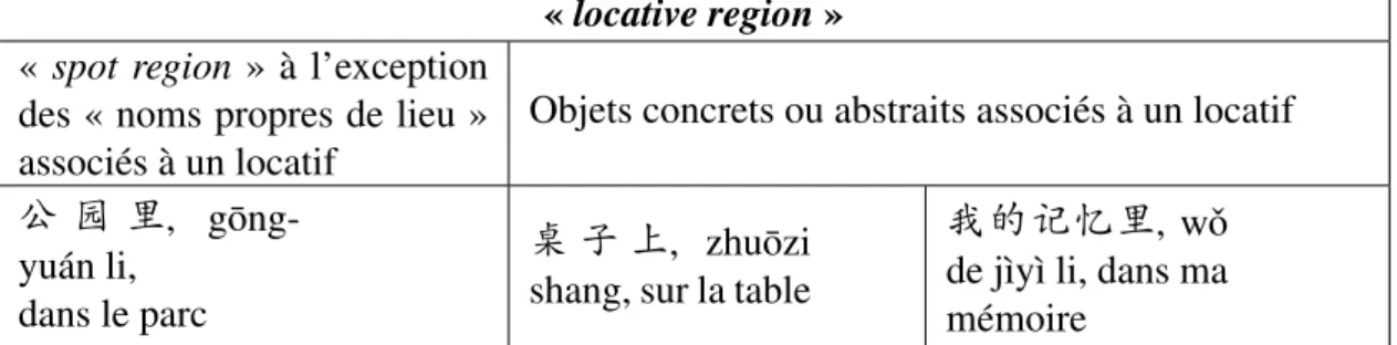 Tableau 3 – Classification des « locative regions »
