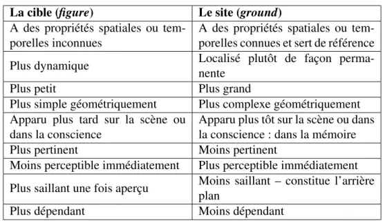 Tableau 5 – Cible et site selon Talmy