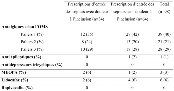 Tableau 5 : Répartition des prescriptions anticipées selon la classe d’antalgique 