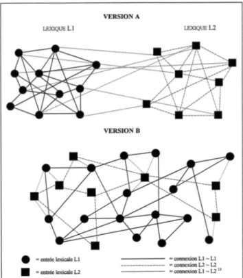 Figure 2 : Modèle interactif du lexique mental (Boulton, 1998) 