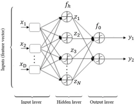 Figure 1.6: Multi-Layer Perception network architecture.