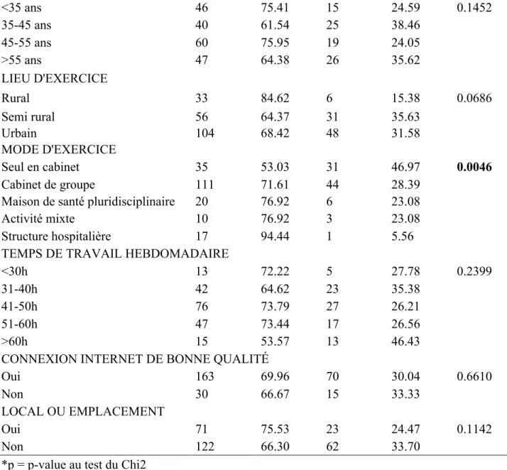 Tableau n°5 : médecins souhaitant recevoir des informations 