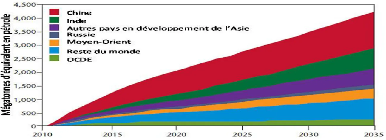 Figure 3: Projection de la consommation mondiale de l''énergie en 2035 en fonction des  pays les plus consommateurs[4] 1