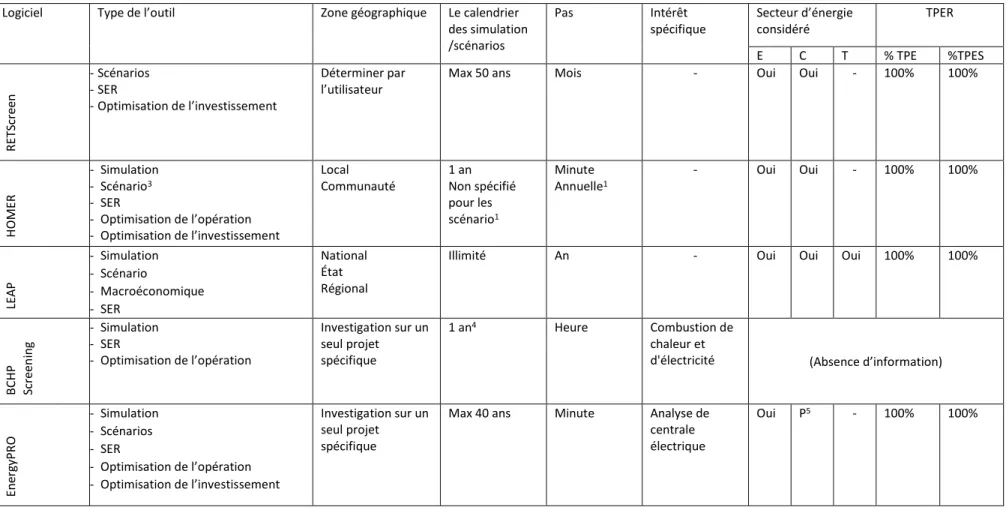 Tableau 2: Les spécifications de chaque outil, adaptation de la table 3, 4, 5 (Connolly, Lund et al