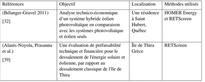 Tableau 4: Exemples dans la littérature des études réalisés par RETScreen 