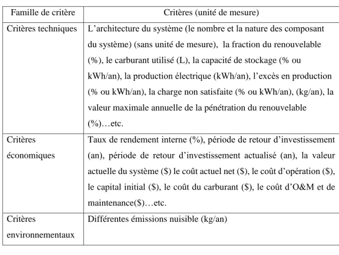 Tableau 8: Critères utilisées par les progiciels en matière de sélection des SERs  Famille de critère  Critères (unité de mesure) 