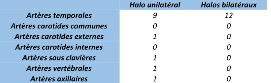 Tableau 2. Nombre de halos en fonction de la localisation artérielle chez les patients présentant une ACG