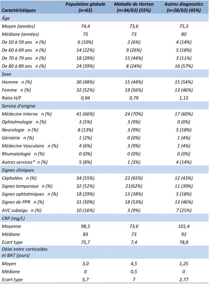 Tableau 3. Caractéristiques de la population de l’étude : globales et en fonction du diagnostic retenu