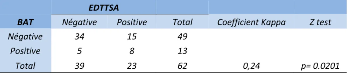 Tableau 4 : Concordance globale entre la BAT et l’EDTTSA.