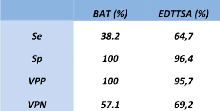 Tableau 9 : Comparaison des paramètres statistiques de la BAT et de l’EDTTSA. 