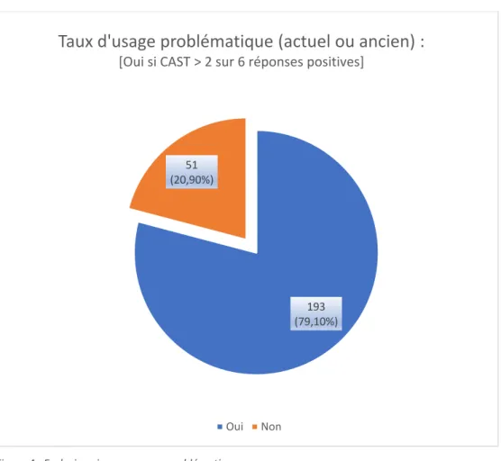 Figure 4 : Exclusion si aucun usage problématique 