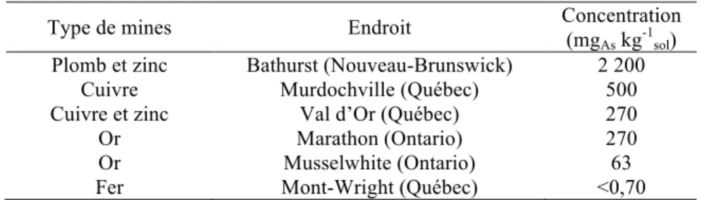 Tableau 1. Concentration en arsenic de certains sols près de mines au Canada [3] 