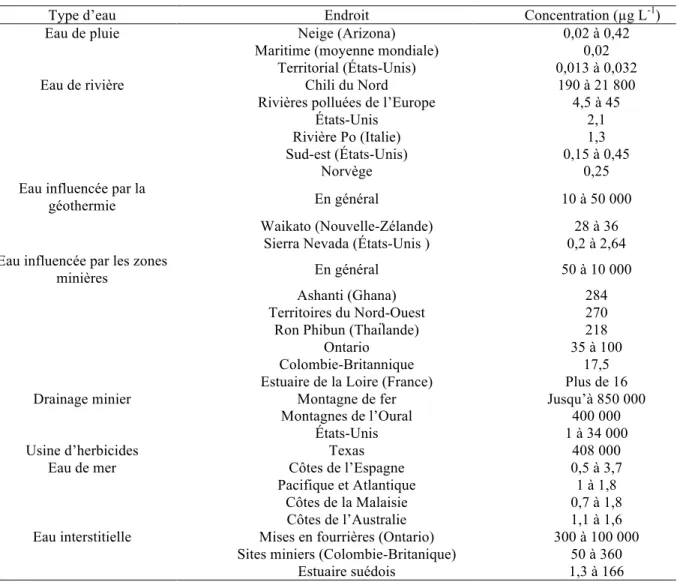 Tableau 3. Concentrations moyennes en arsenic de différents types d'eau mondiale [5] 