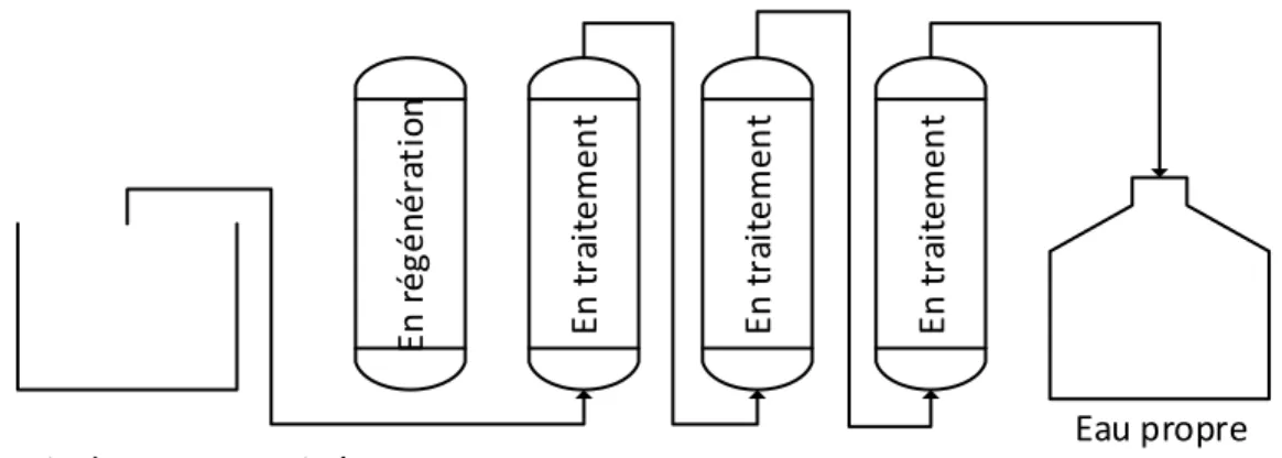 Figure 10. Système de colonnes en série pour l'adsorption en lits fixes [28]  