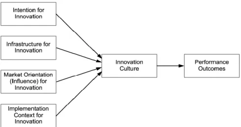 Figure 1 : tirée de Measuring innovation culture in organizations: The development of a  generalized innovation culture construct using exploratory factor analysis Dobni, C Brooke