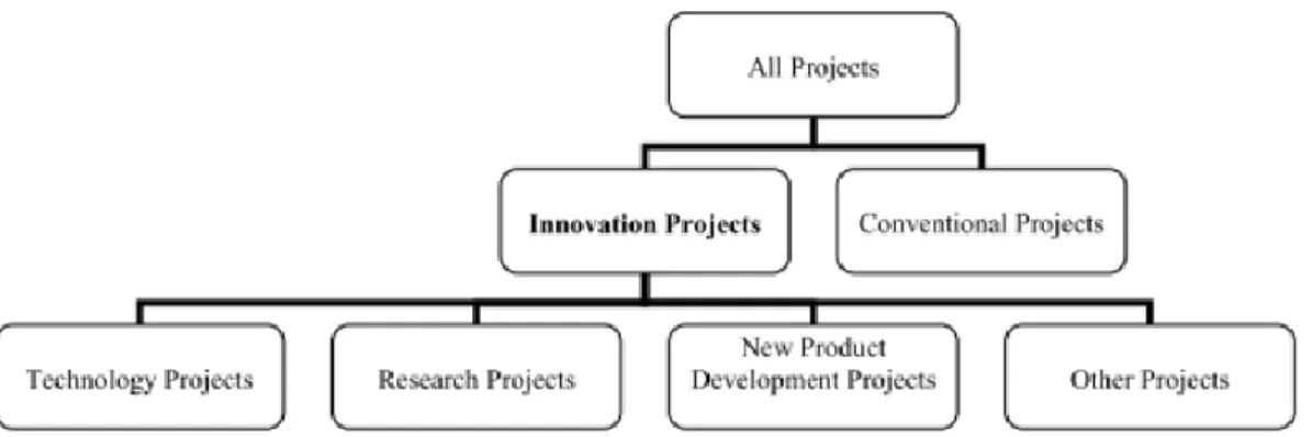 Figure 6 : Classification des projets d’innovation tirée de FiliPPOV S et MOOI H., 2010 :  innovation project management : a research agenda 