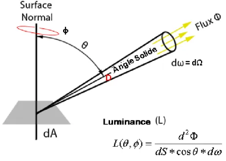 Figure 1-3: Géométrie associée à la définition de luminance. Tiré de Kirk, 2011. 